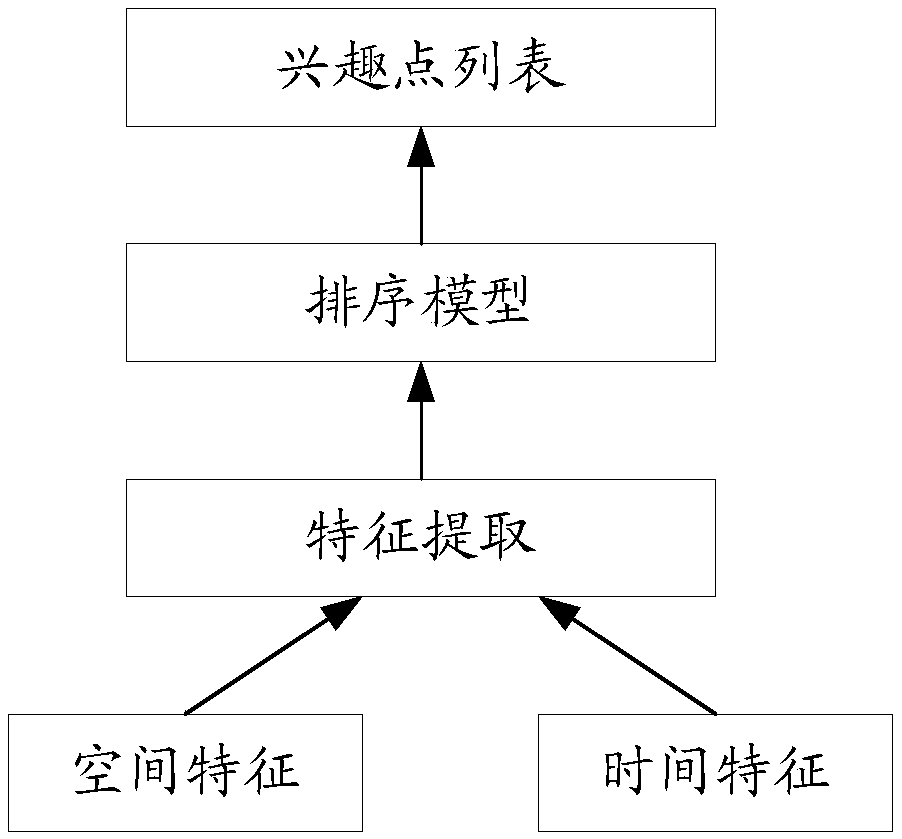 Method and device for determining point of interest, storage medium and electronic device