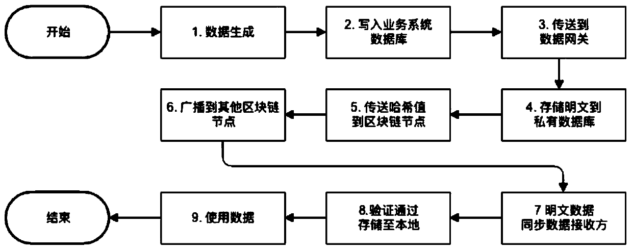 A gateway information sharing query method and system based on a block chain