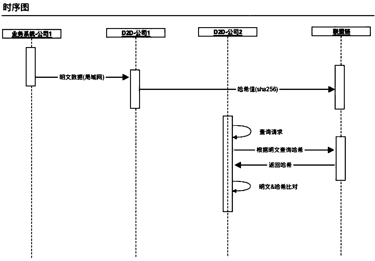 A gateway information sharing query method and system based on a block chain