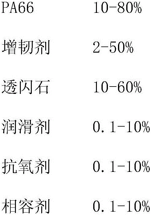 PA66/tremolite/MBS composite material and preparing method thereof