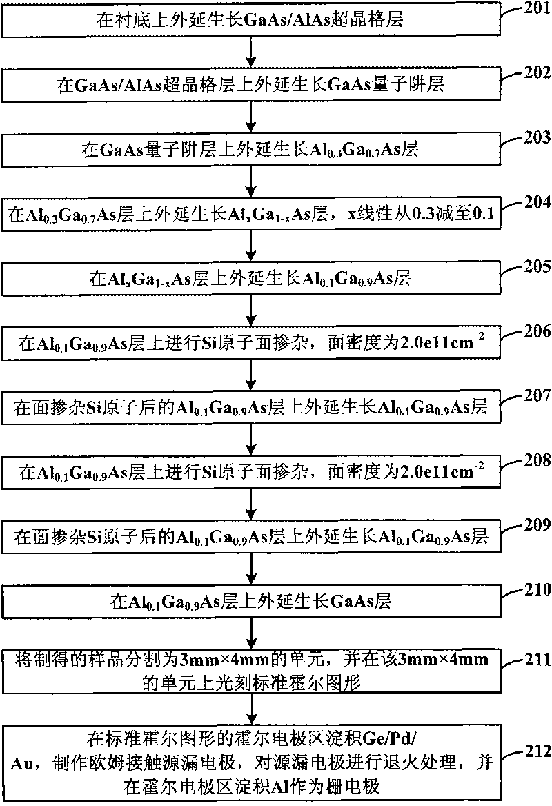 Reinforced transistor structure with high electron mobility and fabrication method thereof