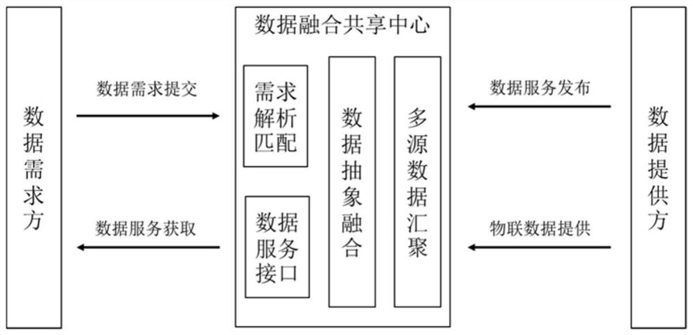 IoT multi-dimensional data fusion system and method