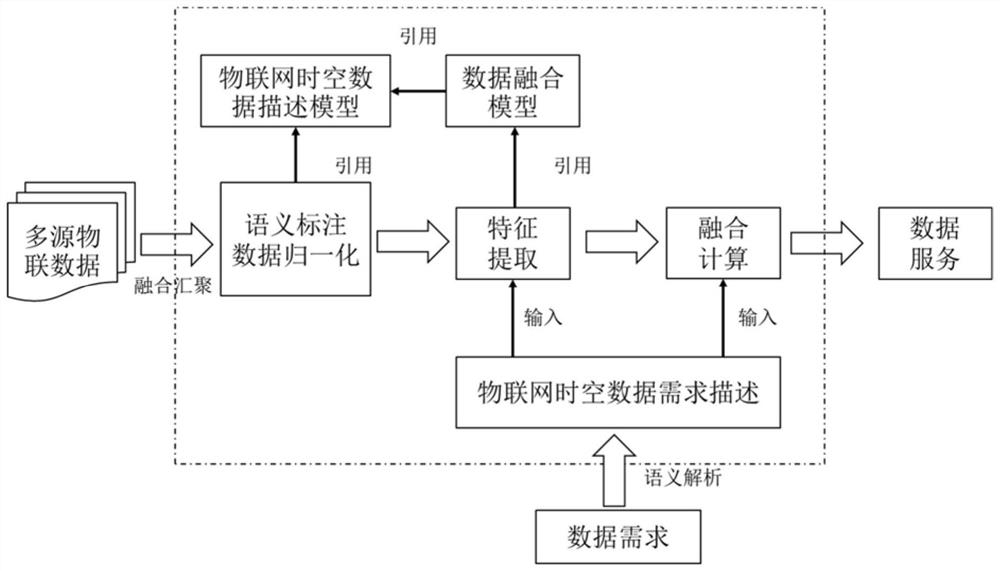 IoT multi-dimensional data fusion system and method