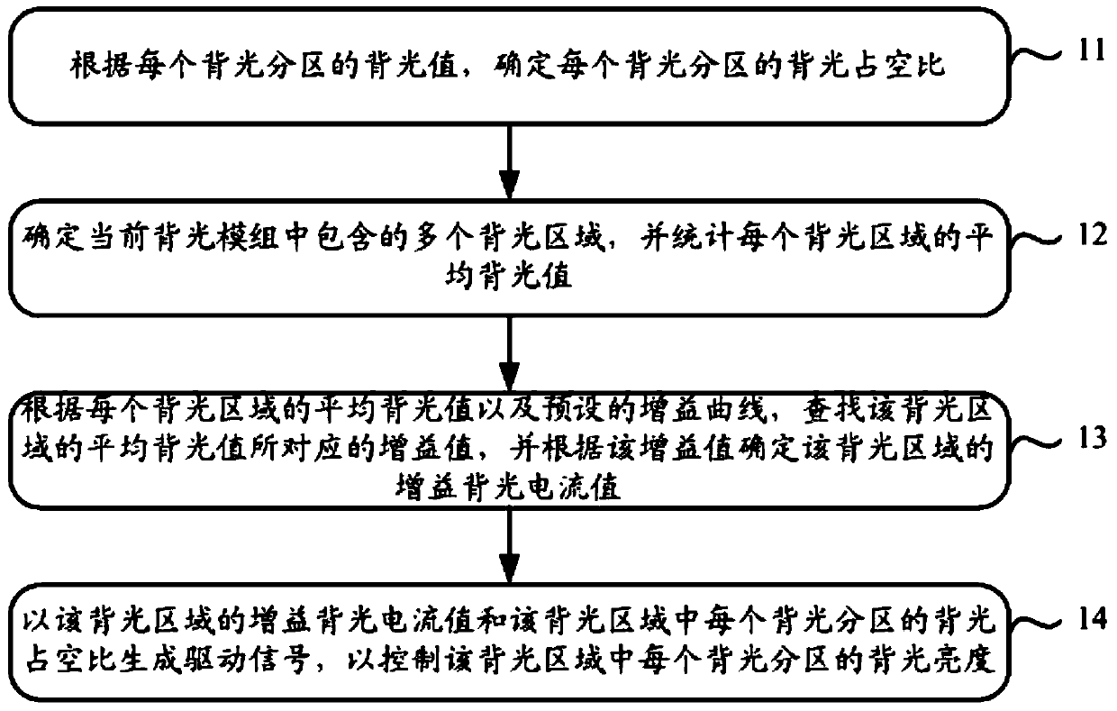 A backlight brightness control method, device and display device