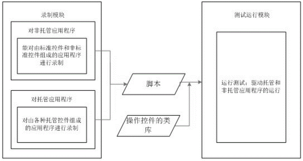 Complicated control testing method based on windows operating system