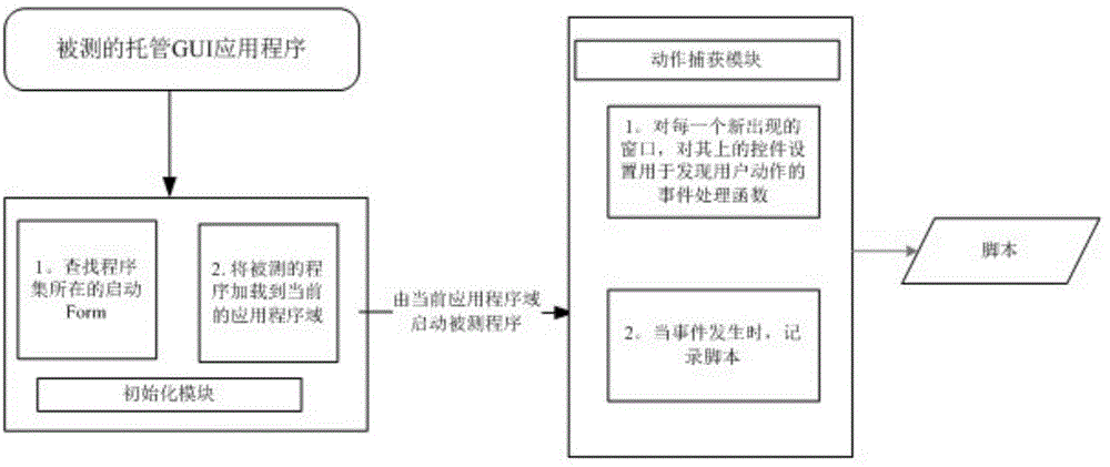 Complicated control testing method based on windows operating system