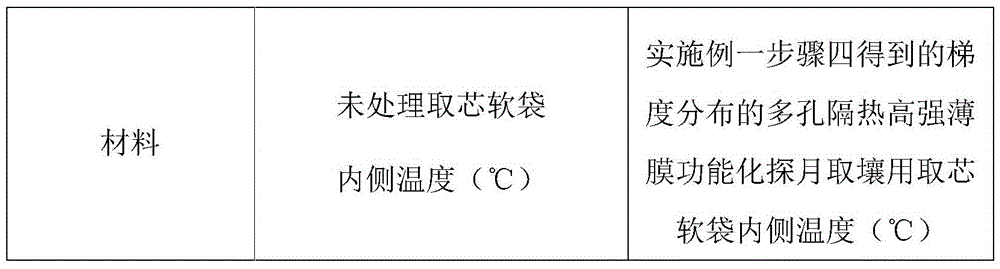 Preparing method for gradient distribution porous heat-insulation high-strength film functional coring soft bag used for lunar exploration soil sampling