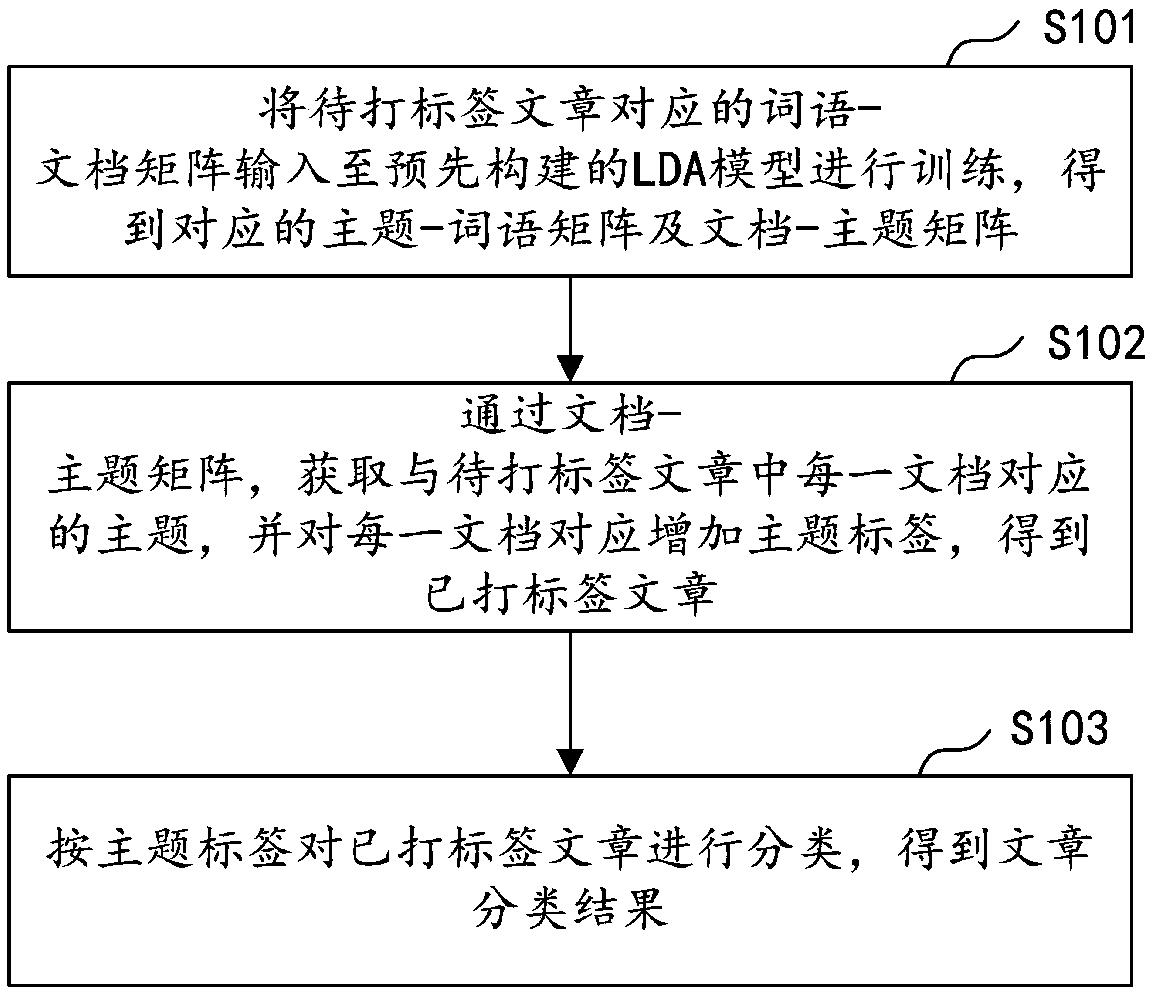 Article classification method and device, computer equipment and storage medium