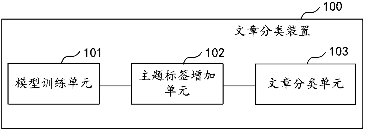 Article classification method and device, computer equipment and storage medium