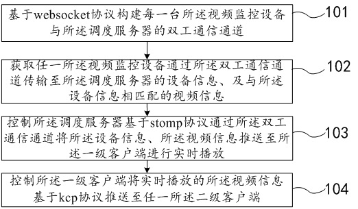 Multi-protocol video monitoring and scheduling fusion method