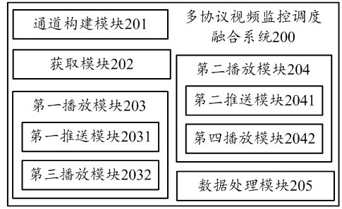 Multi-protocol video monitoring and scheduling fusion method