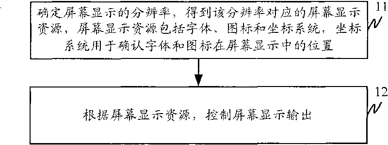 Method for controlling screen display, device and hand-held equipment