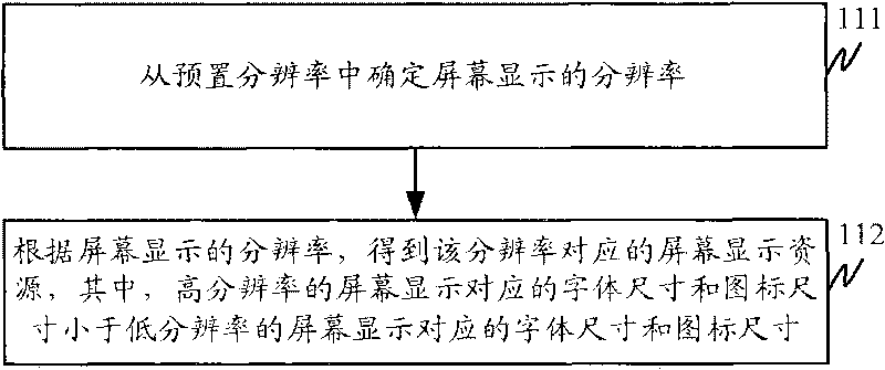 Method for controlling screen display, device and hand-held equipment