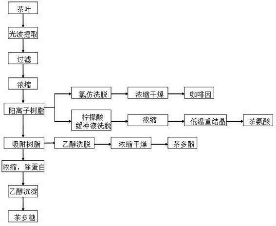 Method for extracting a plurality of kinds of active ingredients from tea leaves simultaneously