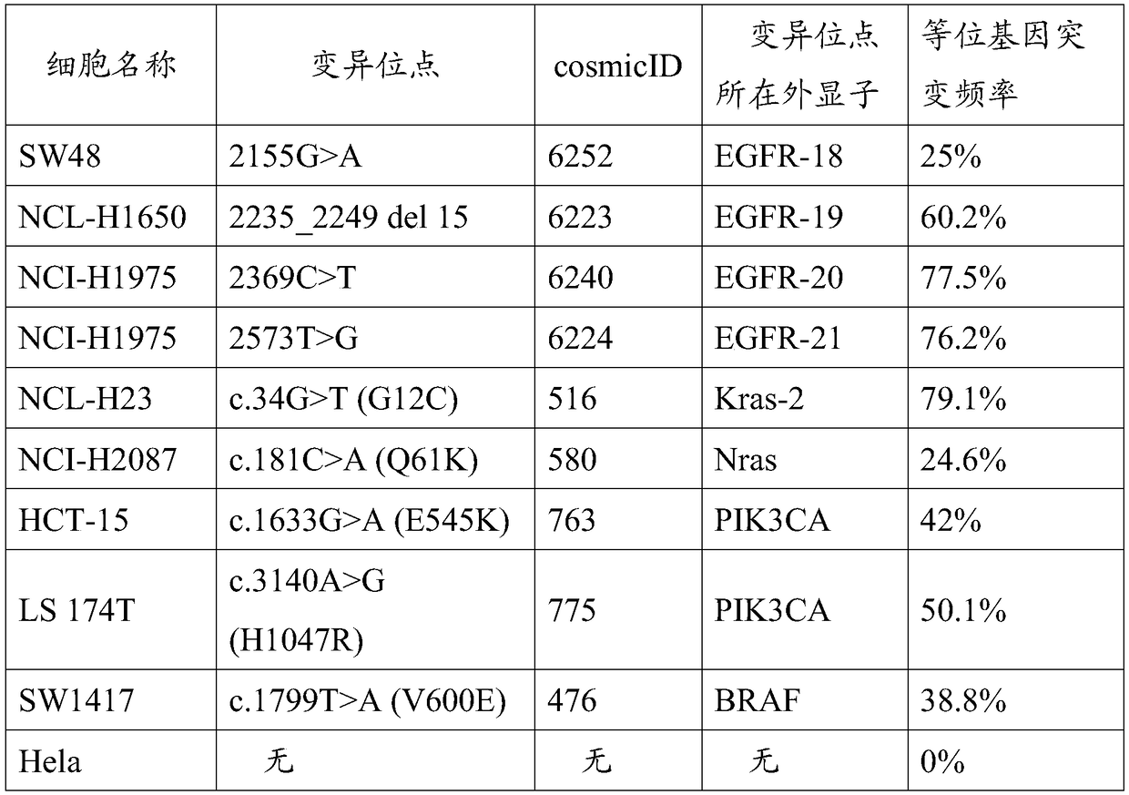 Preparation method of tumor sample sequencing reference