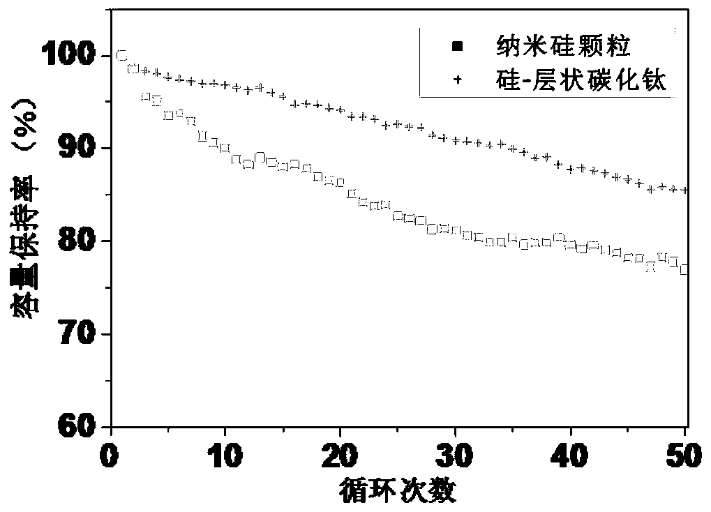 Silicon-layered titanium carbide cathode material and preparation method thereof