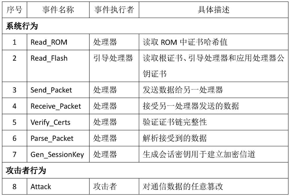 Embedded device safe starting scheme design method based on formalized verification