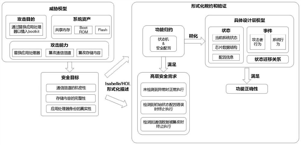 Embedded device safe starting scheme design method based on formalized verification