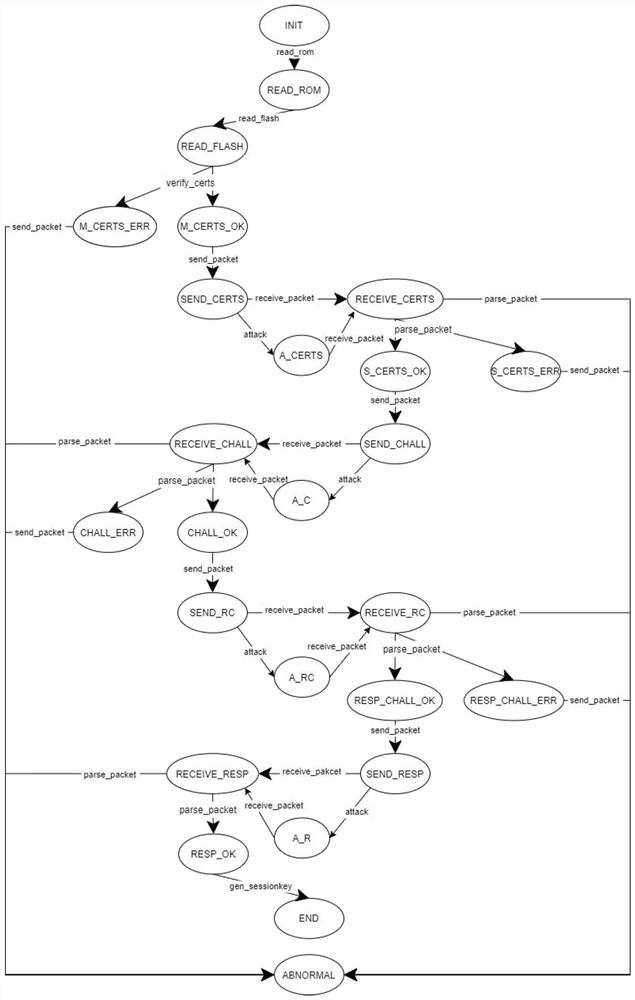 Embedded device safe starting scheme design method based on formalized verification