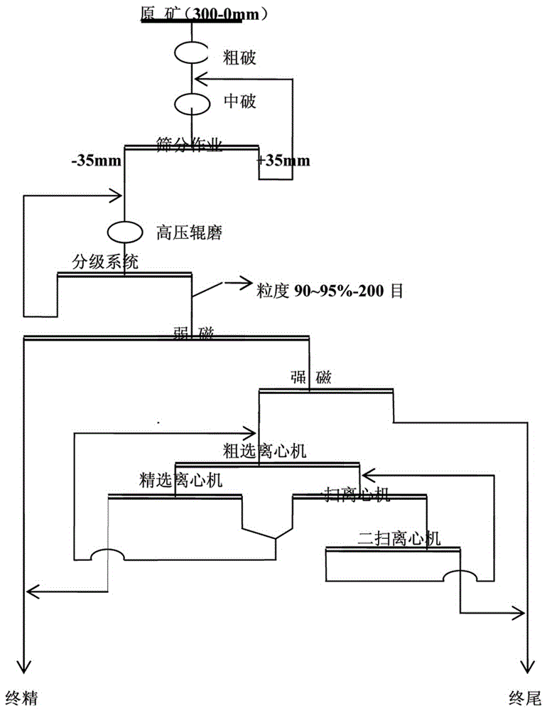 High-pressure rolling and magnetic-gravity separation process for lean hematite