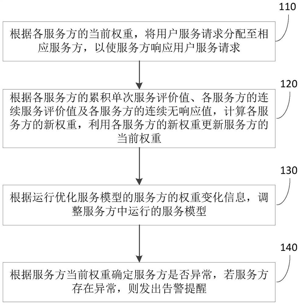 Service optimization scheduling method and device, equipment and storage medium