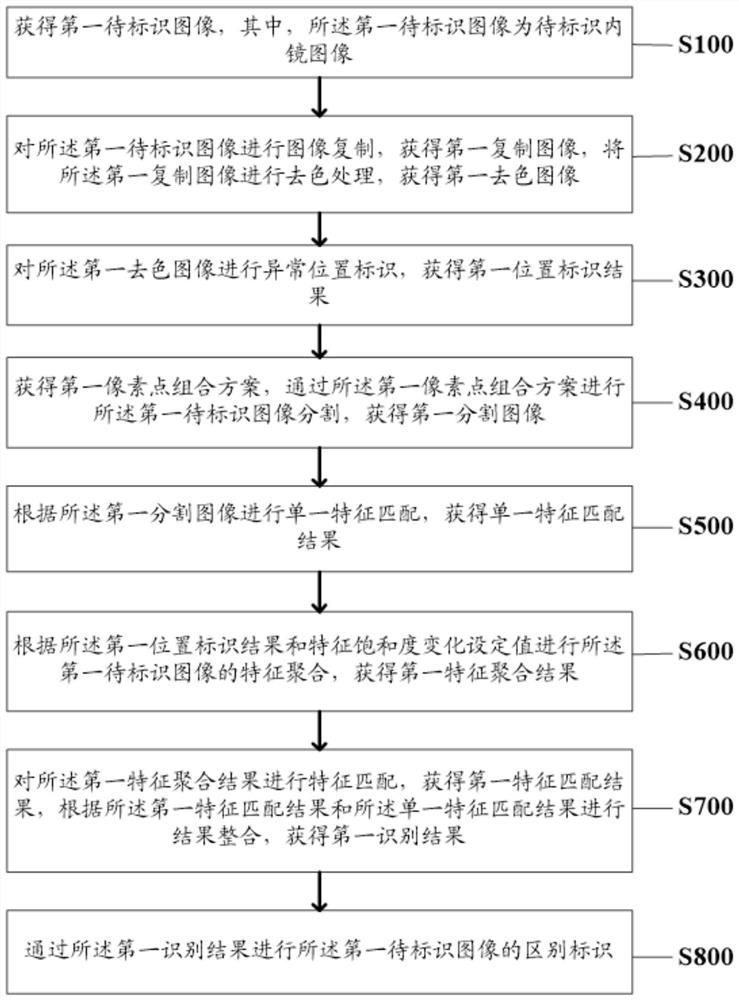 Image auxiliary arrangement method and system for digestive system department