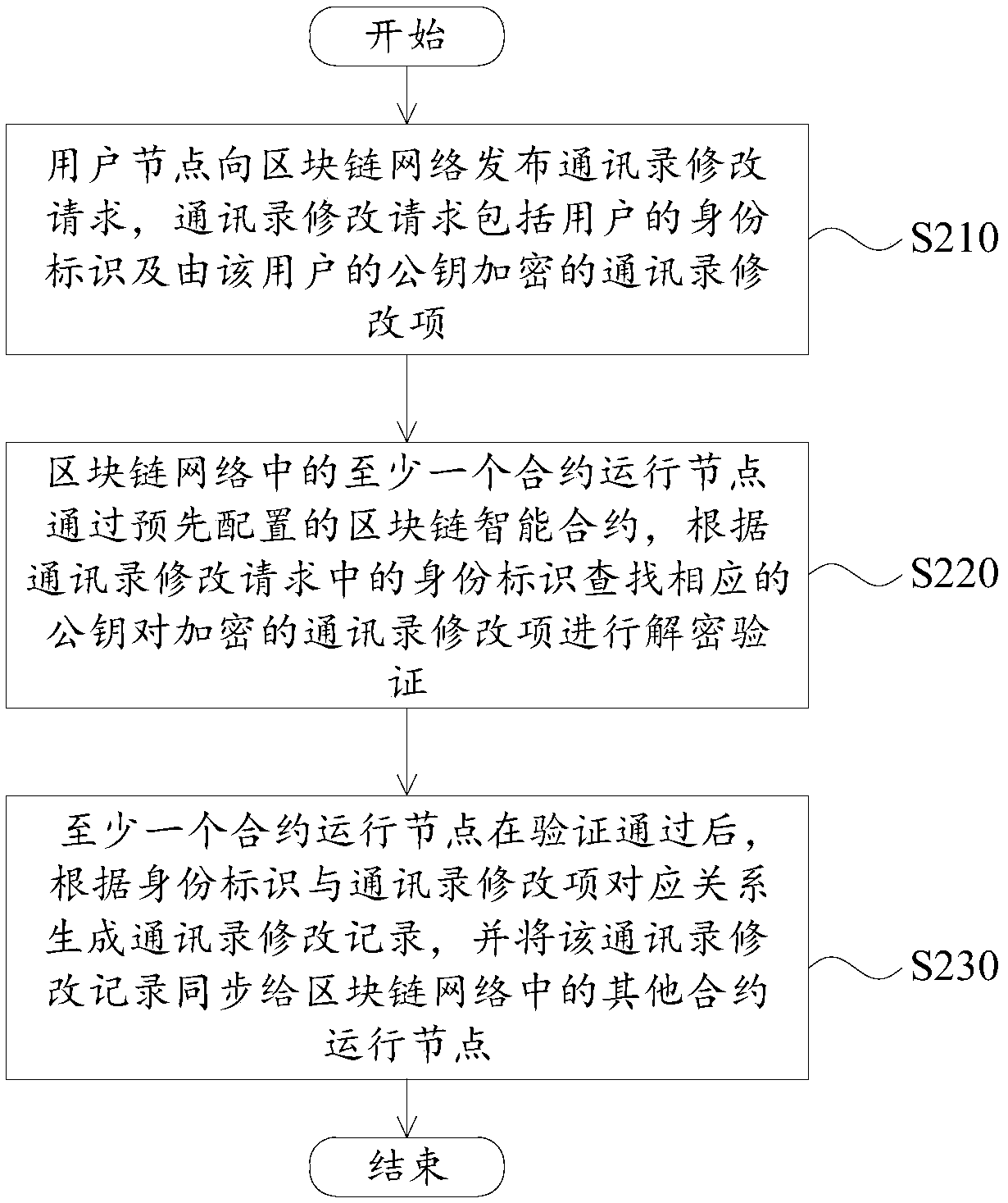 Address book backup method and system