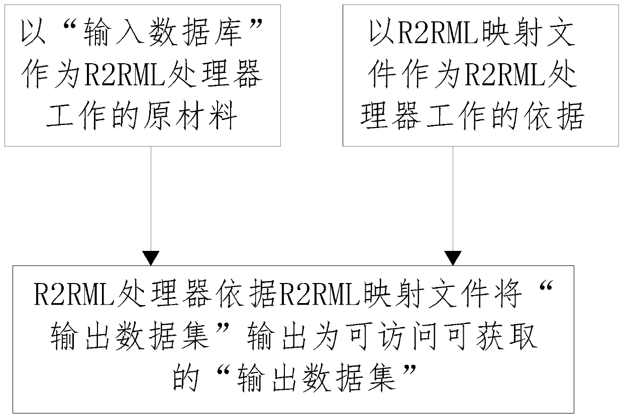 RDF triad-oriented data custom mapping method