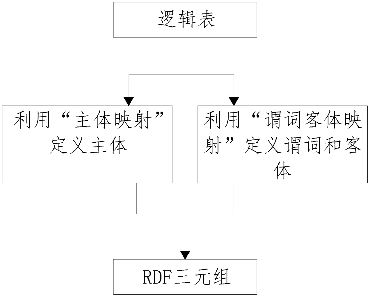 RDF triad-oriented data custom mapping method