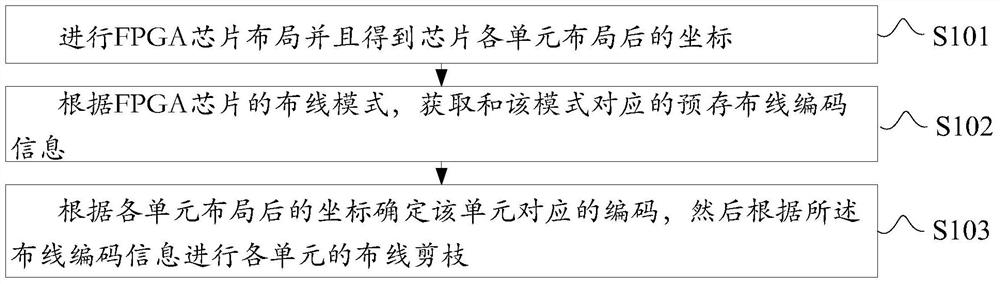 A kind of fpga chip wiring method