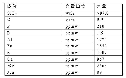 Preparation method of silica micropowder-carbon composite raw material used for smelting industrial silicon