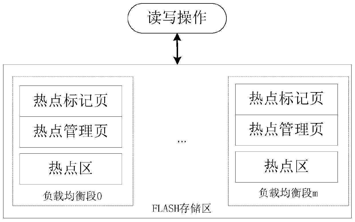 Load balancing method for prolonging service life of hotspot region