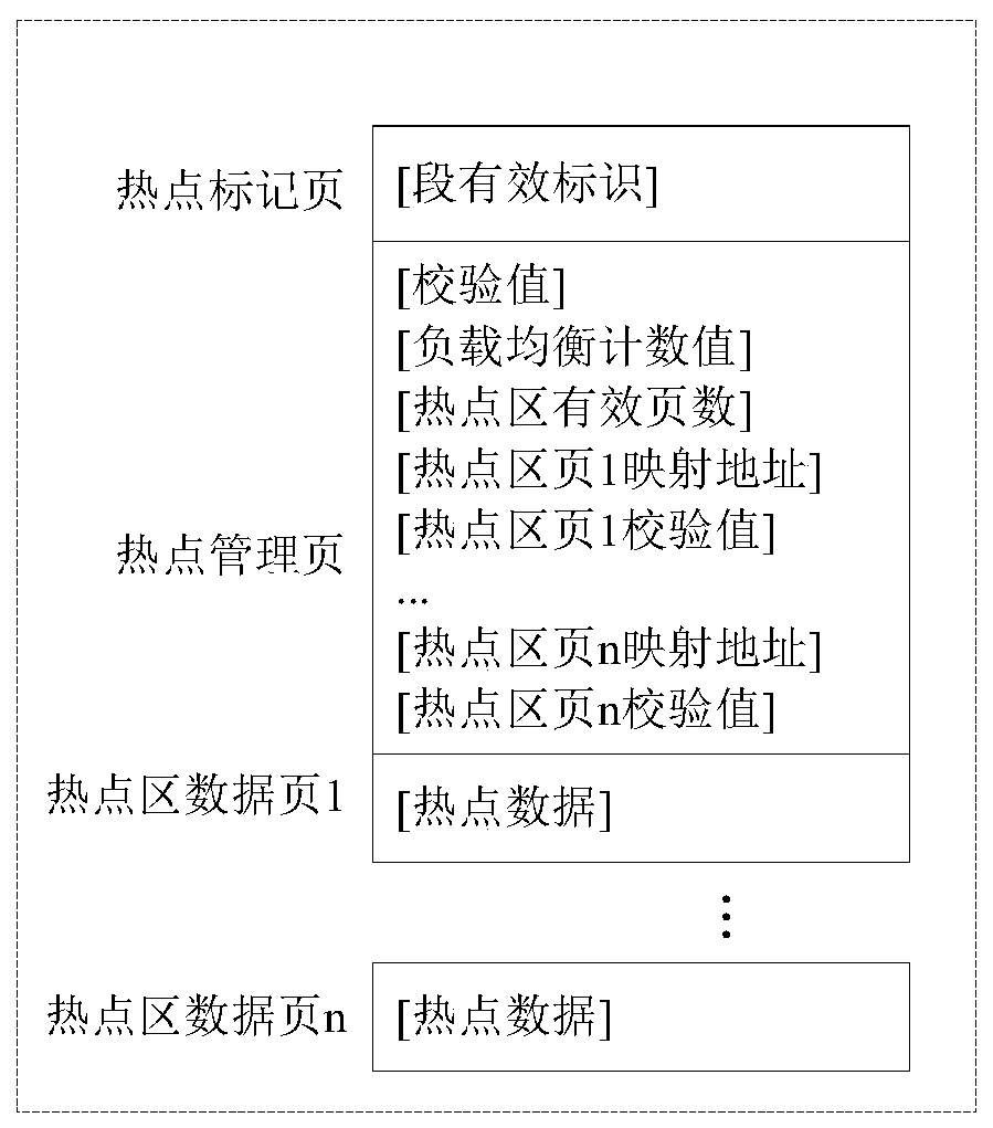 Load balancing method for prolonging service life of hotspot region