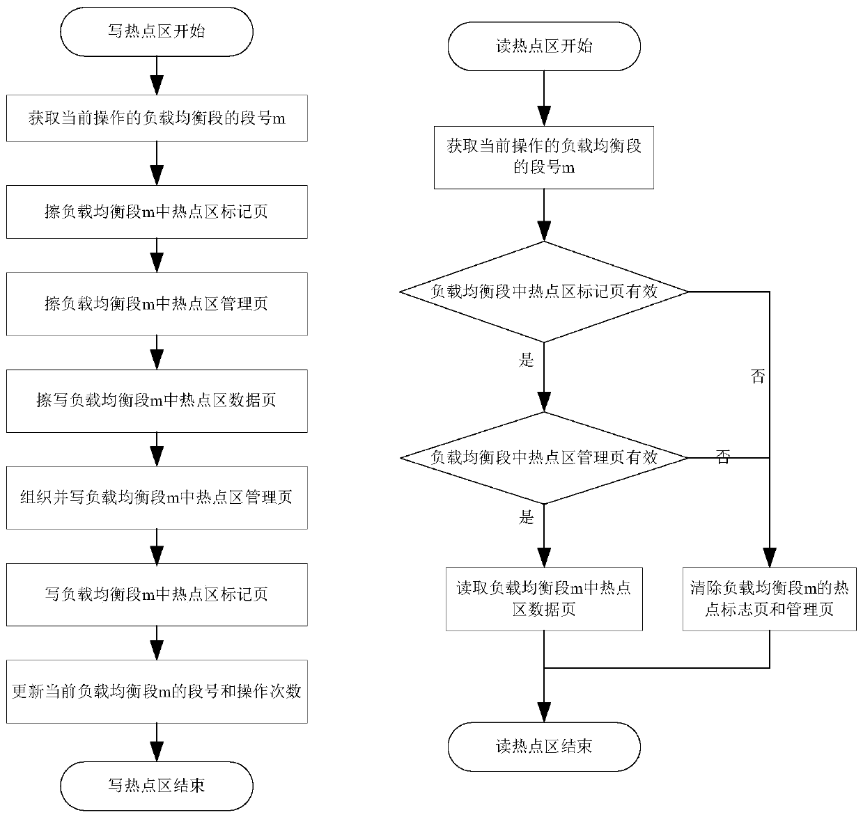 Load balancing method for prolonging service life of hotspot region