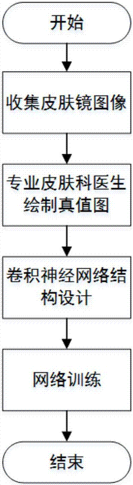 Dermoscopy image automatic segmentation method based on full convolutional neural network