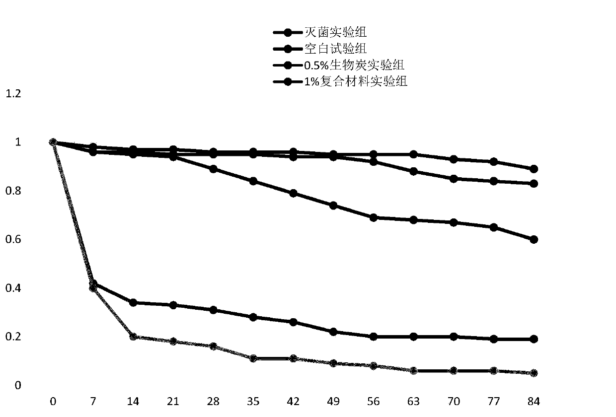 Method for remedying OCPs contaminated soil by combining zero-valent iron composite material with microorganisms