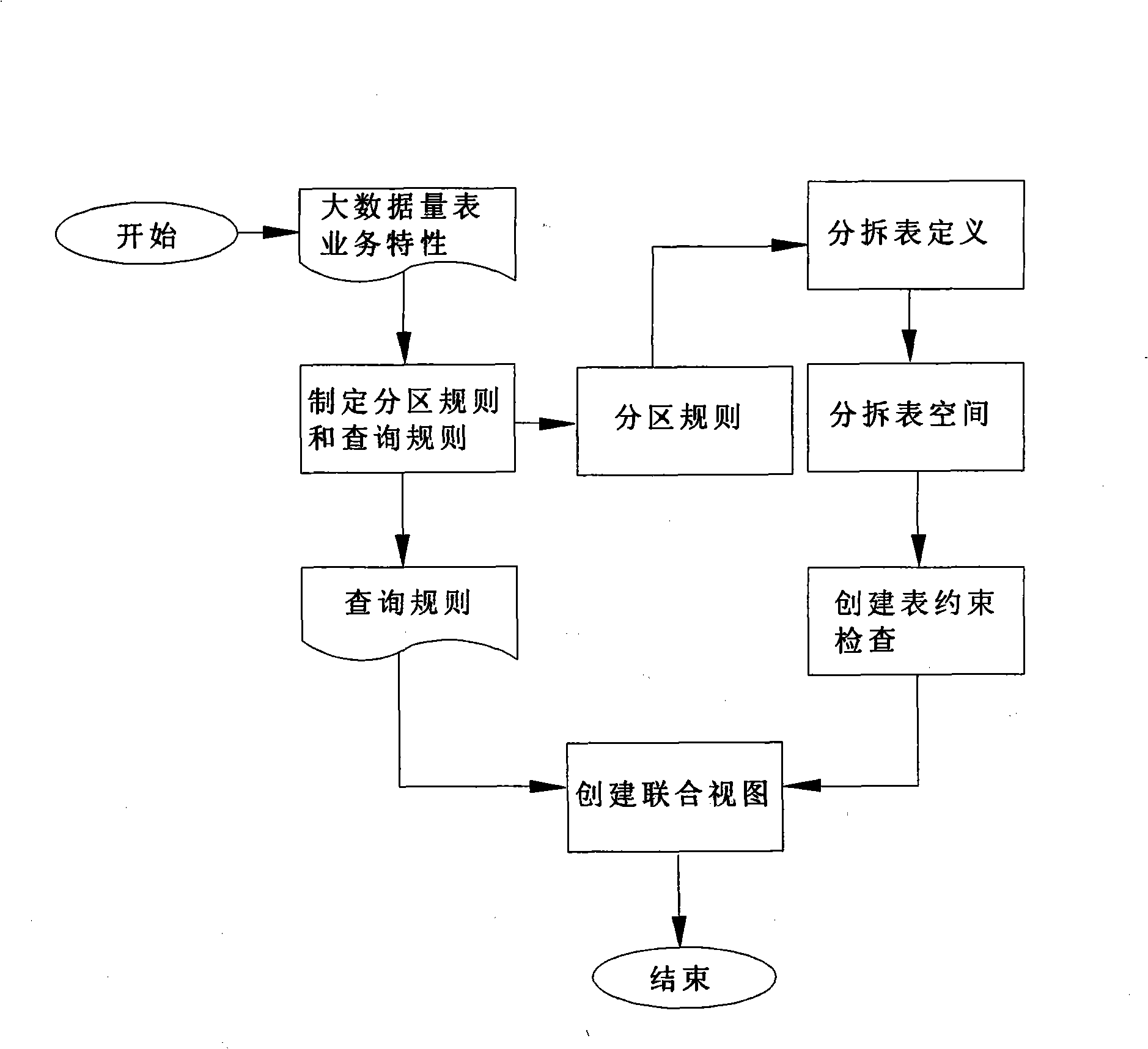 Storage and query method for large data volume table of database