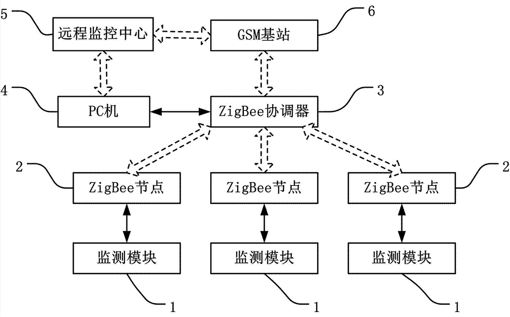 Transformer substation remote monitoring system and method