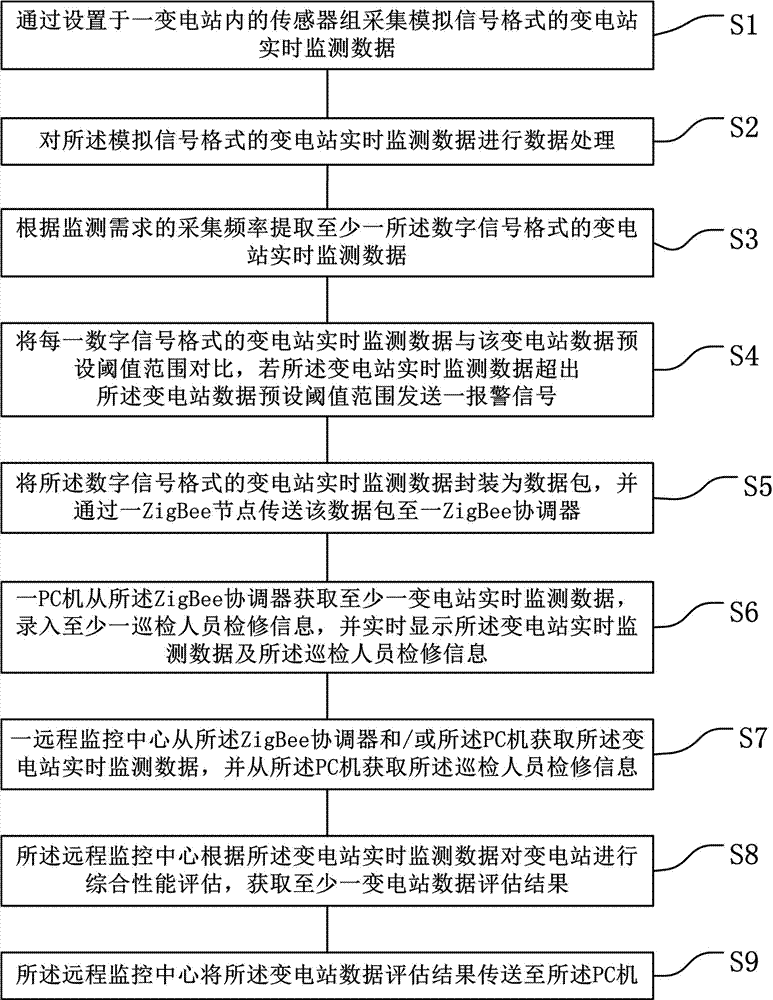 Transformer substation remote monitoring system and method