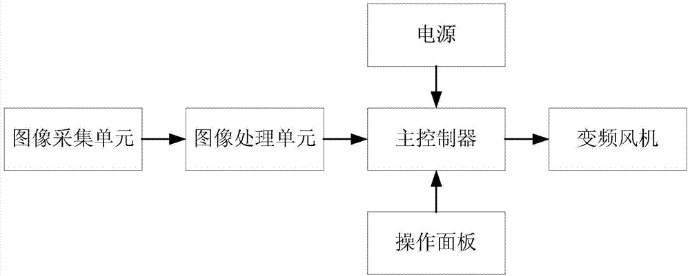 Automatic extractor hood speed regulating control method based on image analysis and automatic extractor hood speed regulating control system based on image analysis