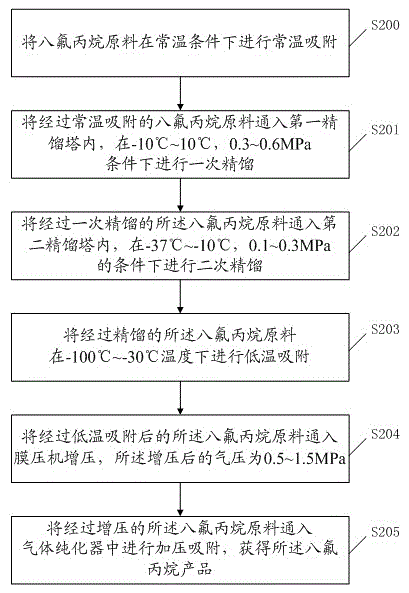 A kind of octafluoropropane purification method