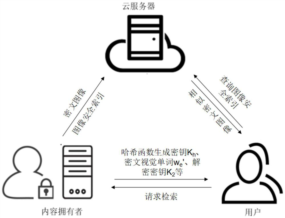 A secure retrieval method suitable for large-scale images in cloud environment