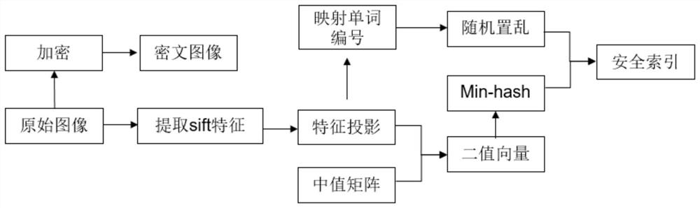 A secure retrieval method suitable for large-scale images in cloud environment