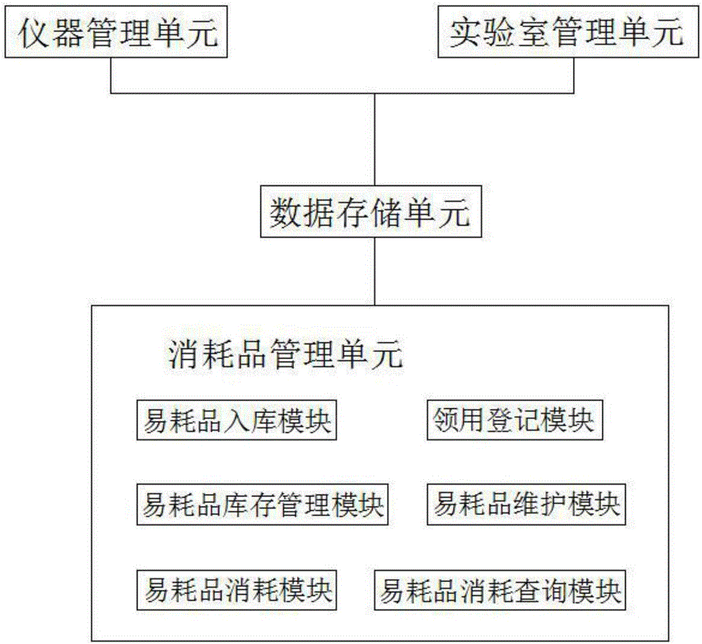 Elementary and secondary school laboratory consumable management system