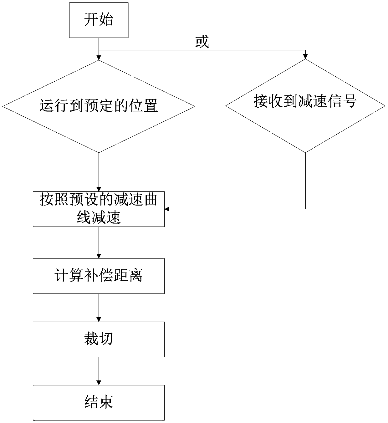 Deceleration cutting control method and control device