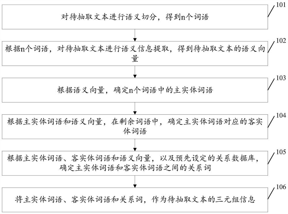 Triple information extraction method and device, electronic equipment and storage medium