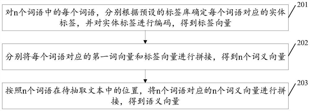 Triple information extraction method and device, electronic equipment and storage medium