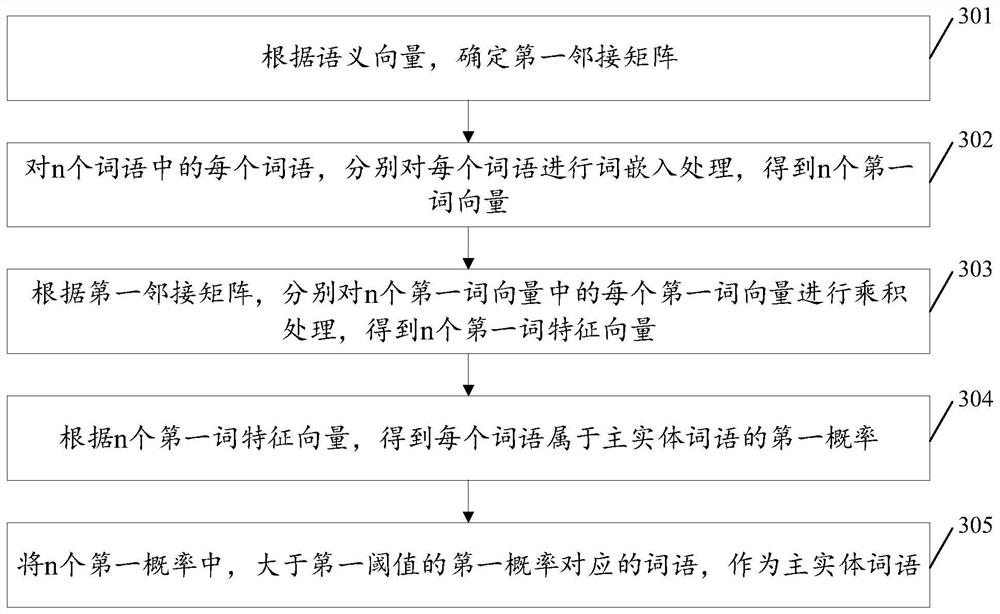 Triple information extraction method and device, electronic equipment and storage medium