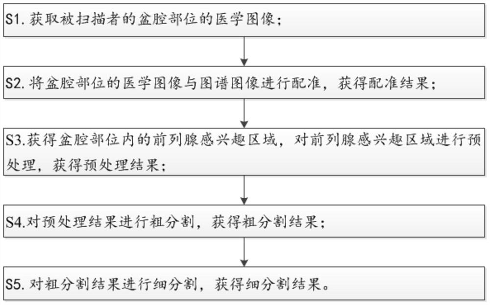 Methods of Prostate Segmentation in Medical Images