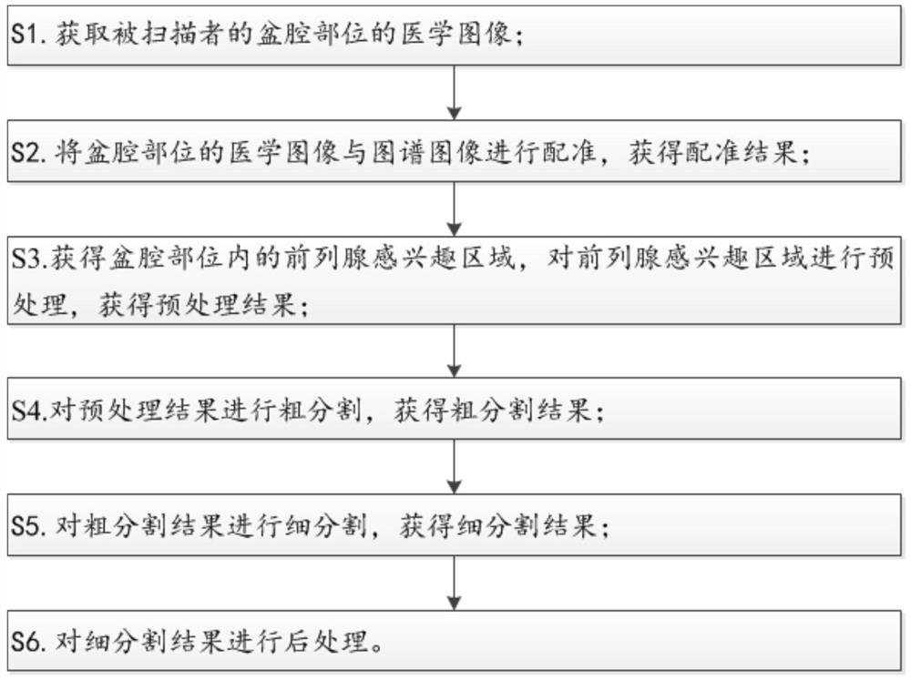 Methods of Prostate Segmentation in Medical Images